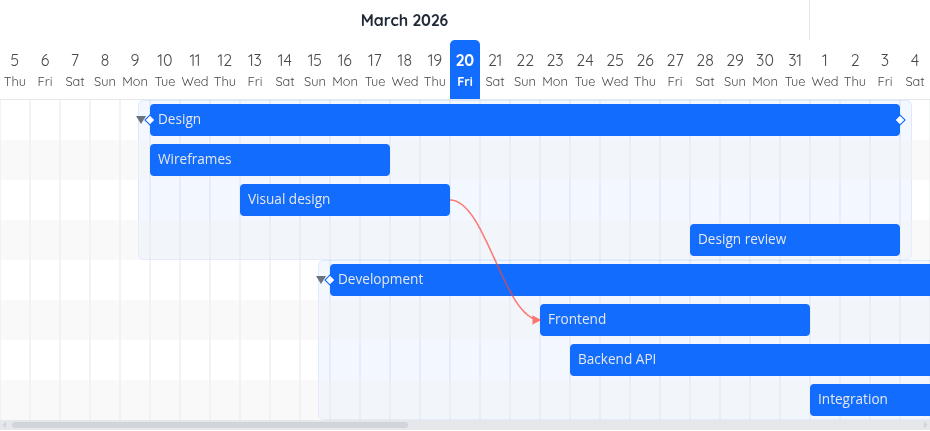 The Gantt chart showing subtask hierarchy with collapsible groups, parent summary bars, and dependency arrows between tasks